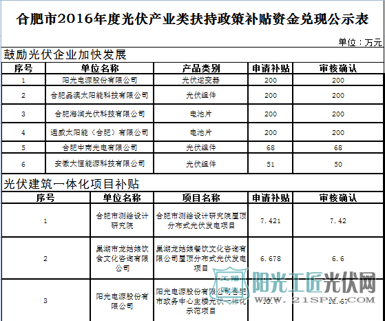 安徽合肥2016年度光伏产业类扶持政策补贴资金兑现的公示