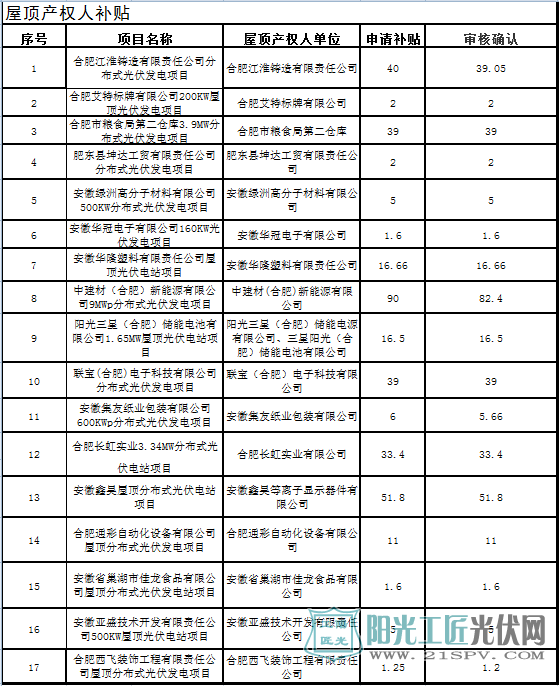 安徽合肥2016年度光伏产业类扶持政策补贴资金兑现的公示