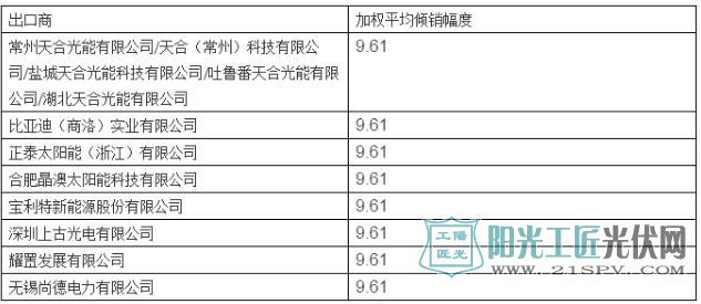 美对华第三次反补贴行政复审终裁 天合、晶澳等七家企业执行9.61%单独税率