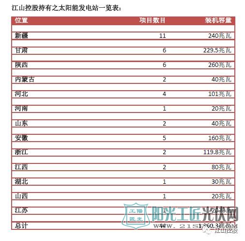 江山控股2017年上半年发电量大幅上升83% 装机容量达1,360.3兆瓦