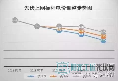 光伏上网标杆电价调整走势图