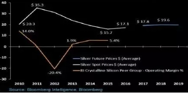 银价 VS 太阳能电池生产商盈利趋势对比图
