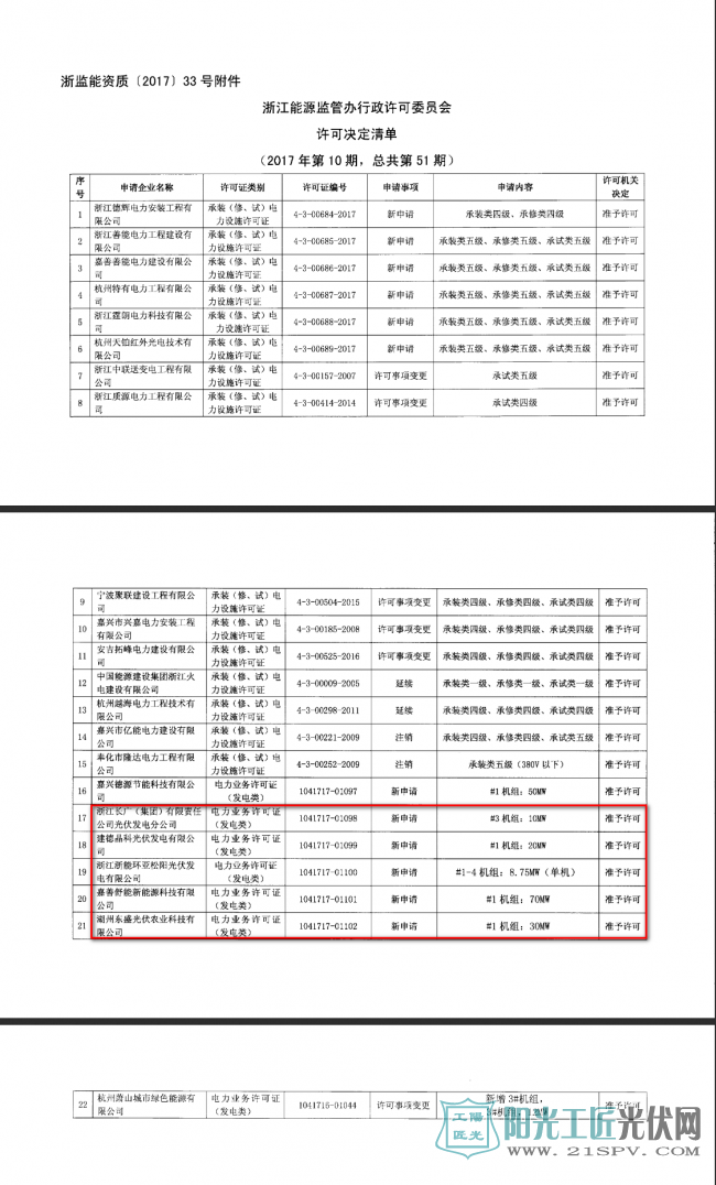 浙监能资质〔2017〕33号 关于浙江德辉电力安装工程有限公司等22家企业行政许可决定的通知