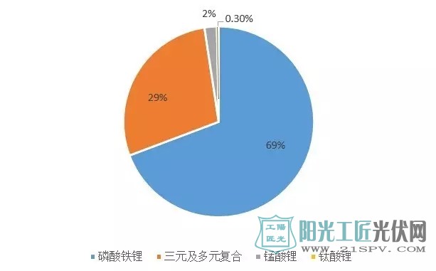 2015年各类动力电池配套量占比