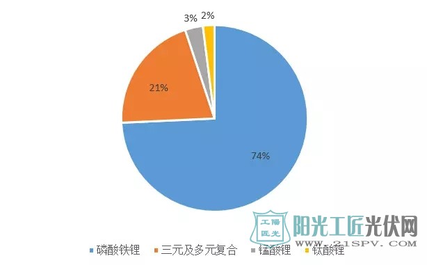  2016年各类动力电池配套量占比