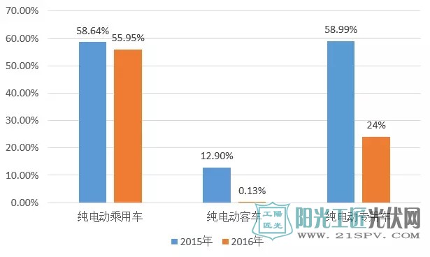 2015年、2016年三元材料在各车型上的配套量对比