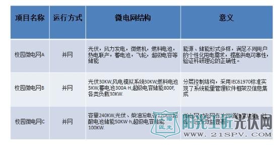 摘自论文《国内微电网项目建设及发展趋势研究》