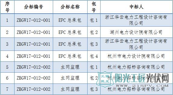 国网（浙江）2017年光伏项目配套工程服务类招标中标名单