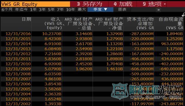 光伏企业投资收益分析