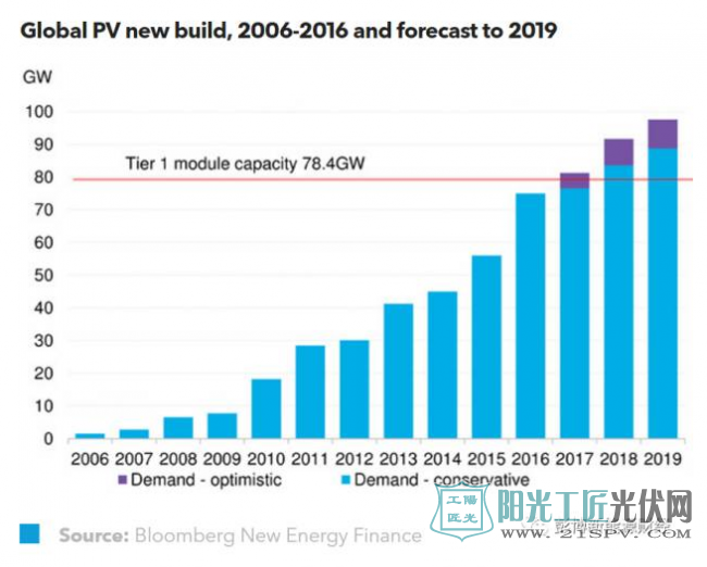 2017年第二季度全球光伏市场展望