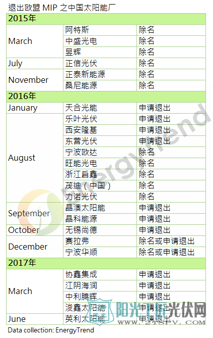 英利宣布：退出欧盟太阳能产品限价限量协议MIP