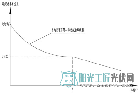 光伏组件功率衰减的系统分析