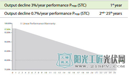 光伏组件功率衰减的系统分析