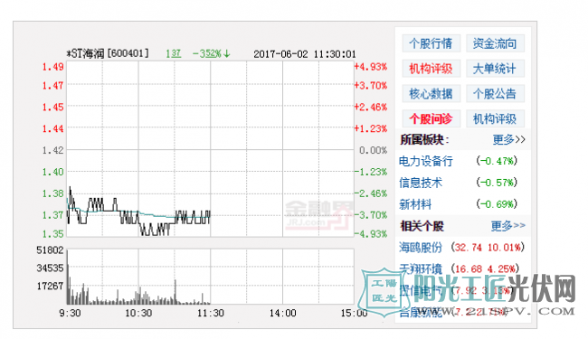 今日开盘 海润跌停 报于1.35元