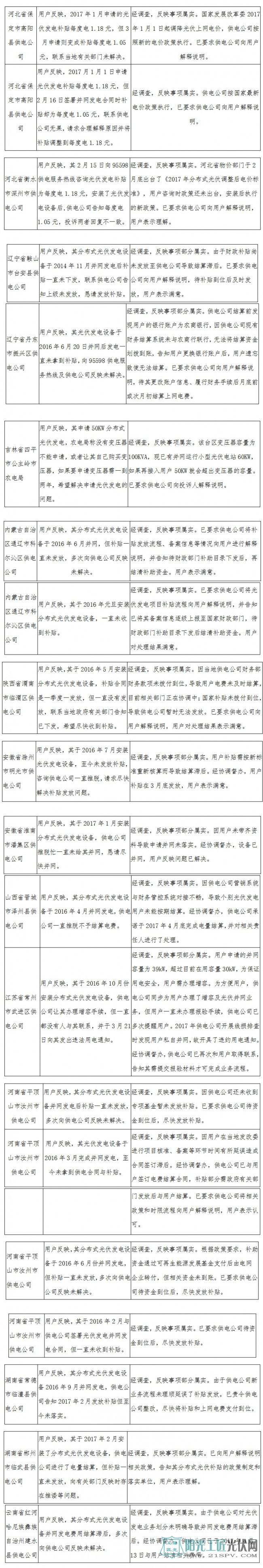  2017年4月12398热线部分投诉举报事项具体处理情况