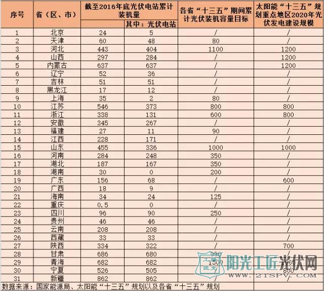 十三五：地面电站与分布式光伏的“冰火两重天”？