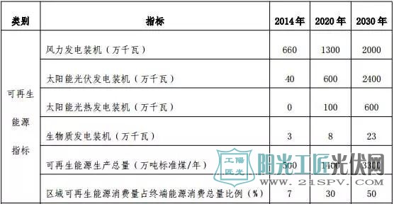 十三五：地面电站与分布式光伏的“冰火两重天”？