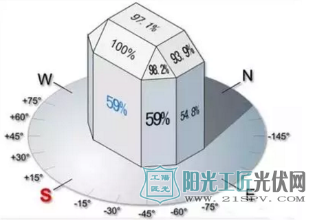 光伏火到开始爬墙了！3点说透这事靠不靠谱？