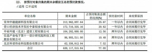 期末余额前五位预付款名单