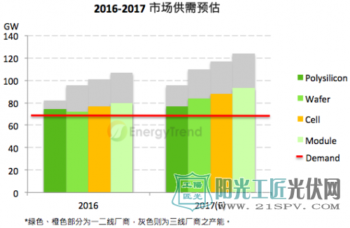 2015-201市场供需预估-