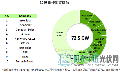 2016组件出货排名