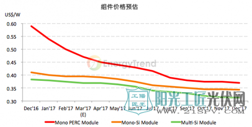 组件价格预估