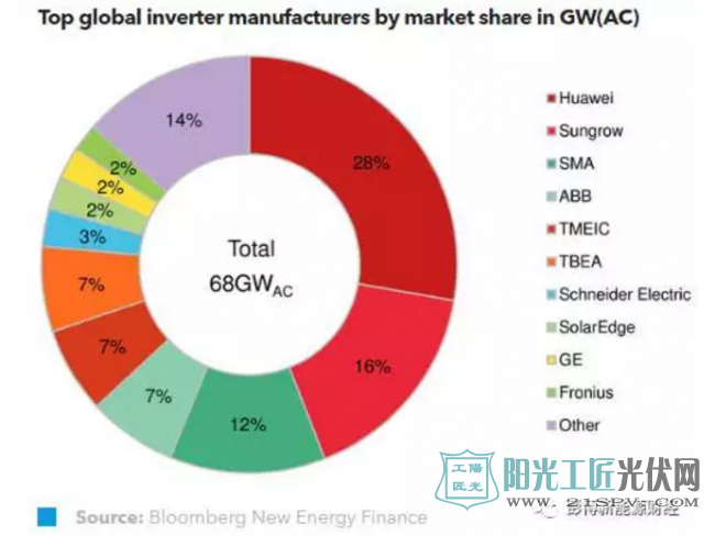 全球逆变器厂家所占市场份额