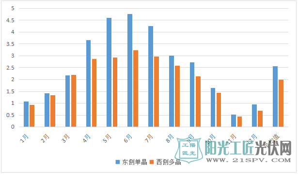 图2阳面两款产品的发电量对比示意图