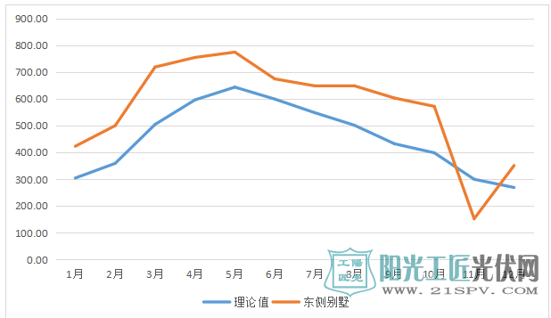 图4 东侧别墅实际发电量与理论值对比