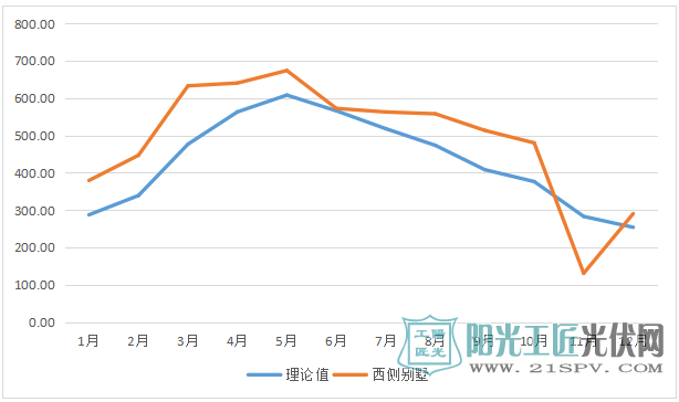 西侧别墅实际发电量与理论值对比