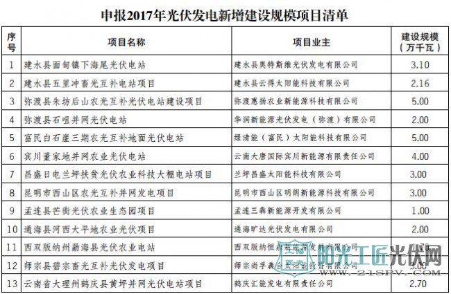 云南省能源局发布2017年光伏发电新增建设规模项目清单