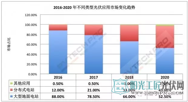 2016-2020年不同类型光伏应用市场变化趋势，数据来源：CPIA