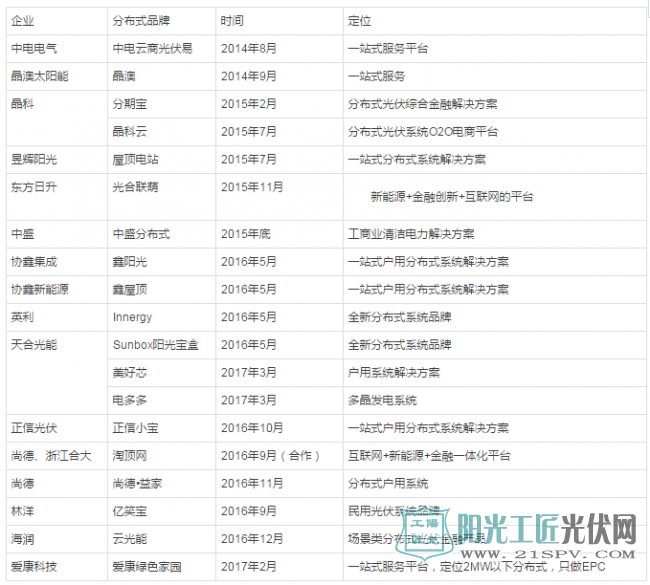 主流光伏制造公司分布式品牌一览