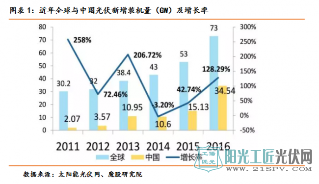  产能过剩下的低利润率拖累盈利能力    新三板光伏企业发展遇挑战