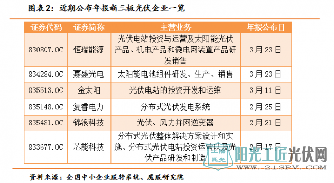  产能过剩下的低利润率拖累盈利能力    新三板光伏企业发展遇挑战