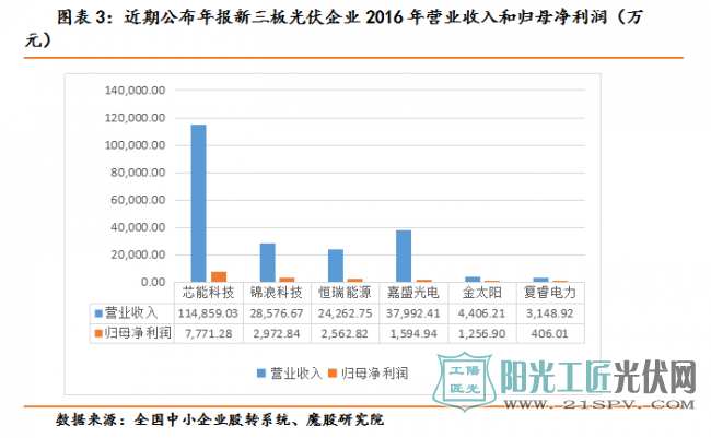  产能过剩下的低利润率拖累盈利能力    新三板光伏企业发展遇挑战