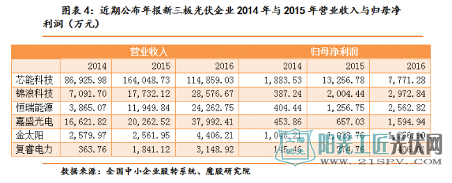  产能过剩下的低利润率拖累盈利能力    新三板光伏企业发展遇挑战