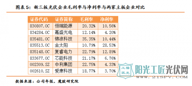  产能过剩下的低利润率拖累盈利能力    新三板光伏企业发展遇挑战