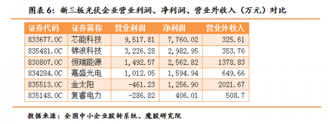  产能过剩下的低利润率拖累盈利能力    新三板光伏企业发展遇挑战