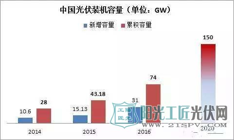 是朝阳产业还是产业过剩？ 光伏未来将面临更多挑战