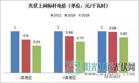 是朝阳产业还是产业过剩？ 光伏未来将面临更多挑战