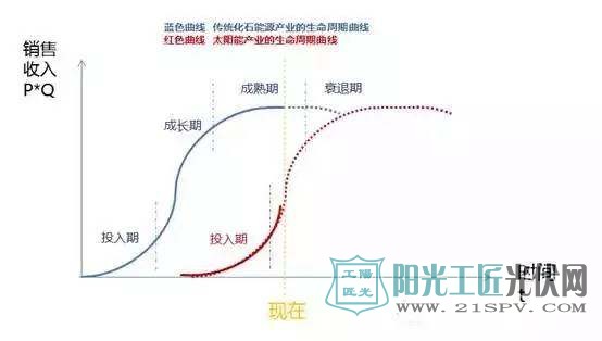 是朝阳产业还是产业过剩？ 光伏未来将面临更多挑战