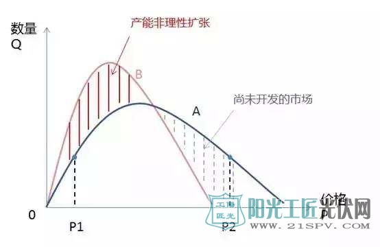 是朝阳产业还是产业过剩？ 光伏未来将面临更多挑战