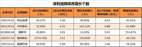 光伏发电潜在市场应用规模将超万亿 5只业绩高增长股迎政策红利