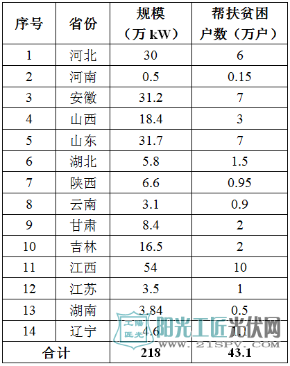 2016年第一批光伏扶贫电站村级电站(含户用系统)情况