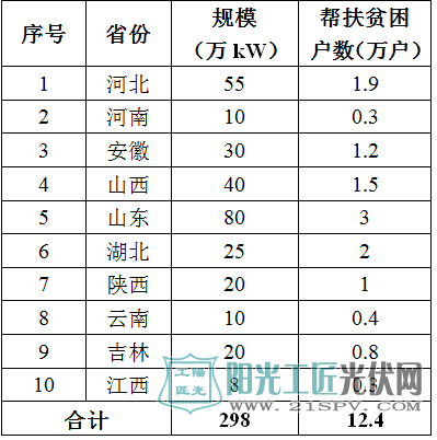 2016年第一批光伏扶贫电站集中式电站情况