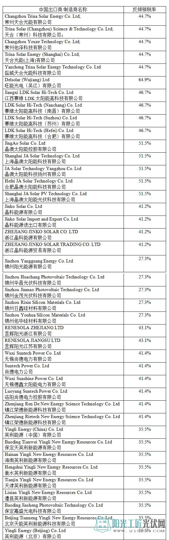 欧盟对华光伏双反日落复审终裁：延长实施18个月（附税率表）