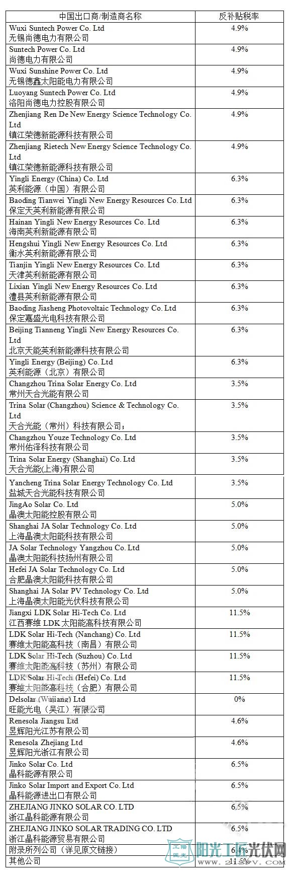 欧盟对华光伏双反日落复审终裁：延长实施18个月（附税率表）