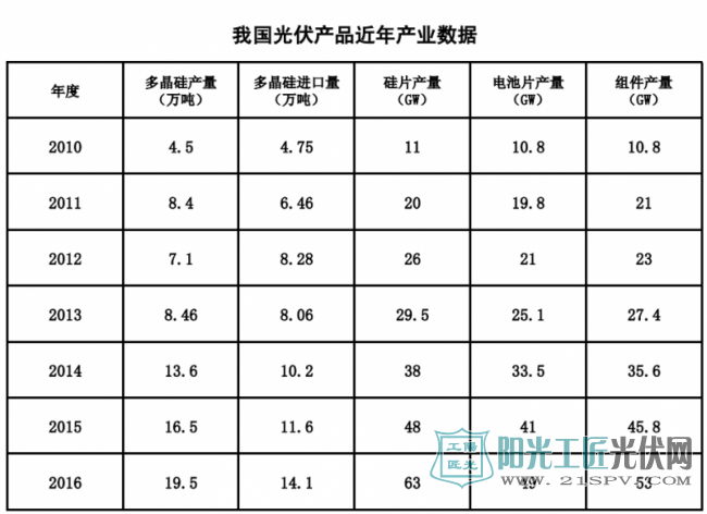 我国光伏产品近年产业数据