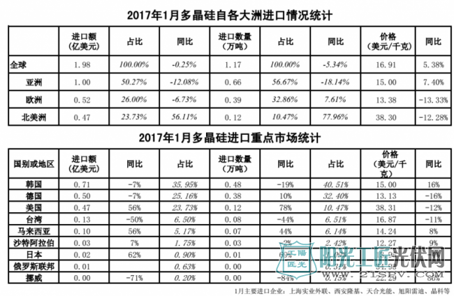 2017年1月多晶硅各大洲进口情况统计